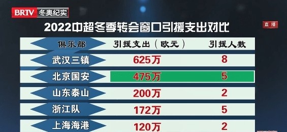  克莱蒙与保级区差距拉大，冬窗计划提前启动  